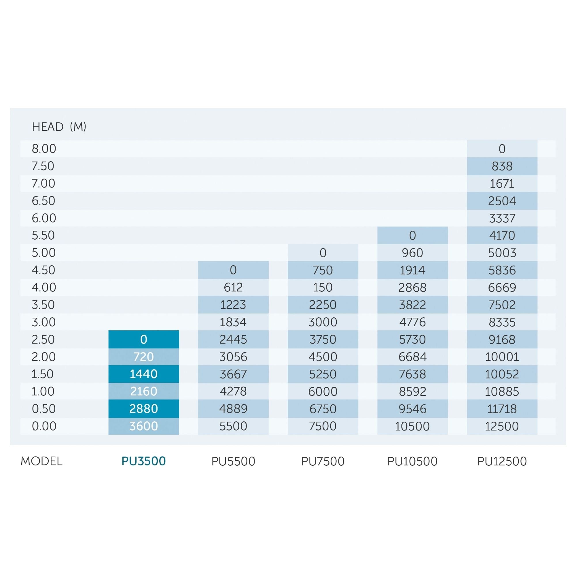 PondMAX PU3500 Filtration/Waterfall Pump
