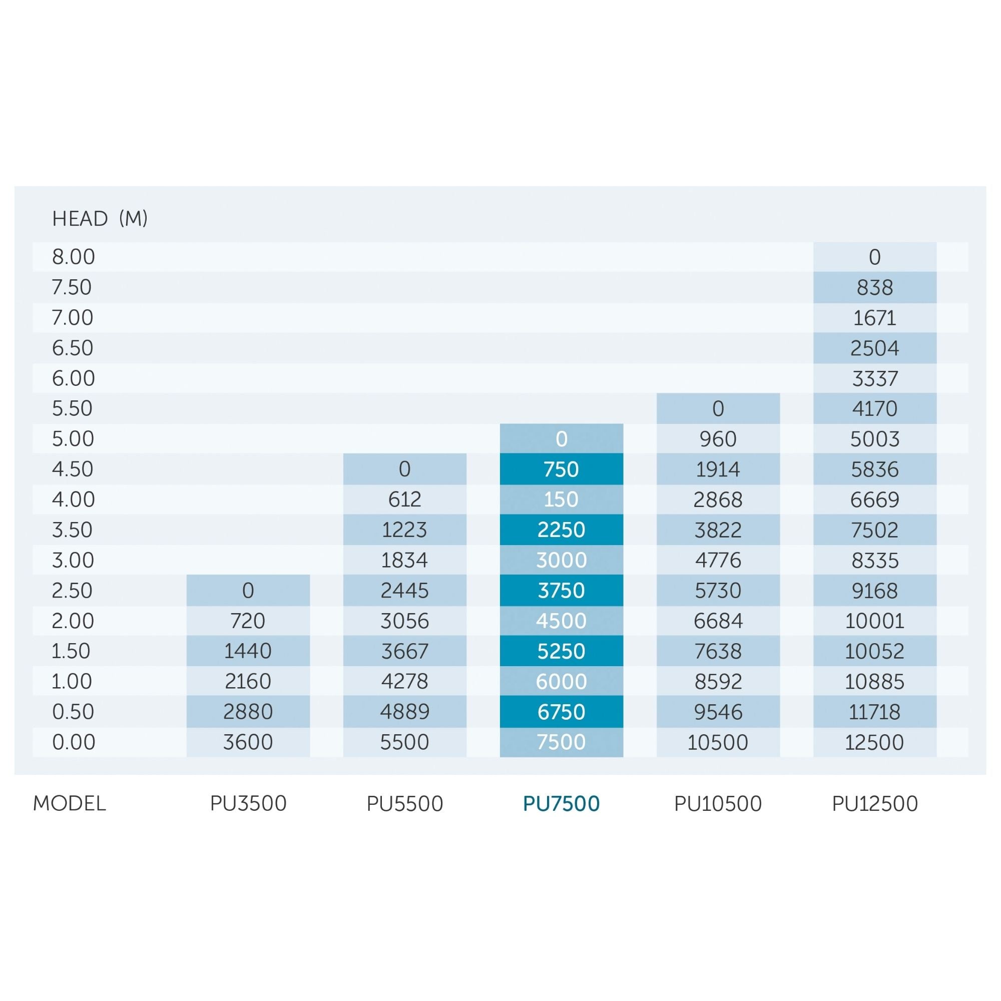 PondMAX PU7500 Filtration/Waterfall Pump