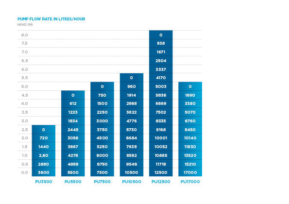PondMAX PU17000 Filtration/Waterfall Pump